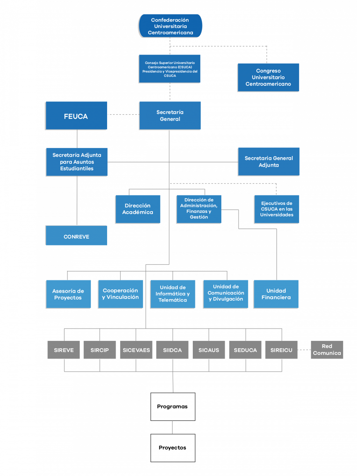 Organigrama